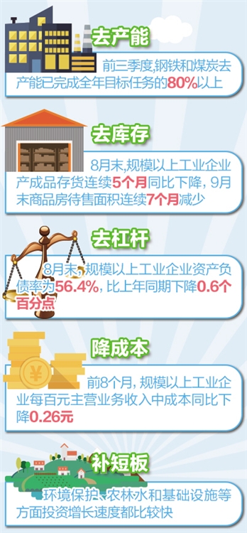 經濟日報：供給側結構性改革出實效超預期