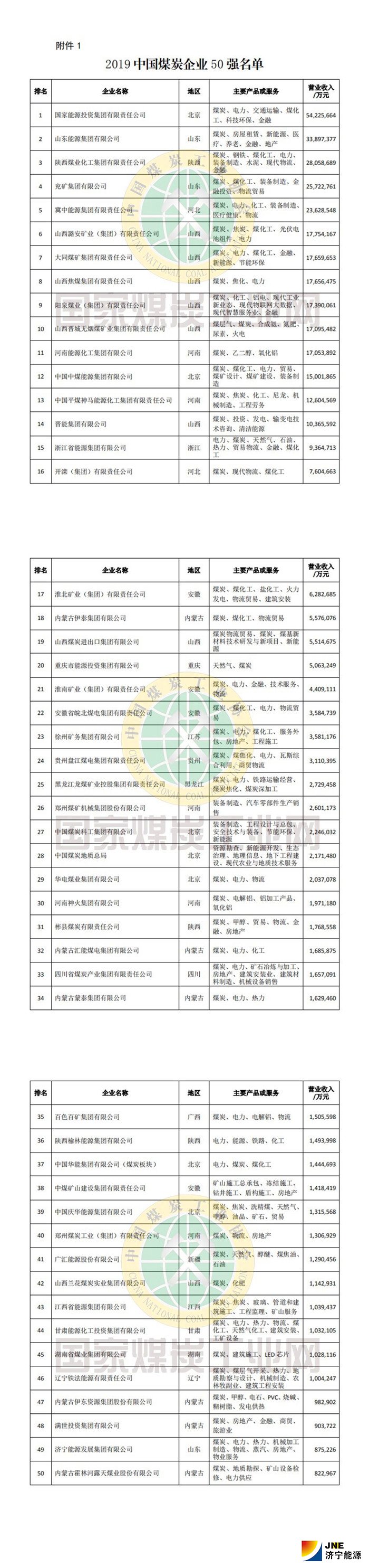 2019年中國煤炭企業50強和煤炭產量50強發布3.jpg