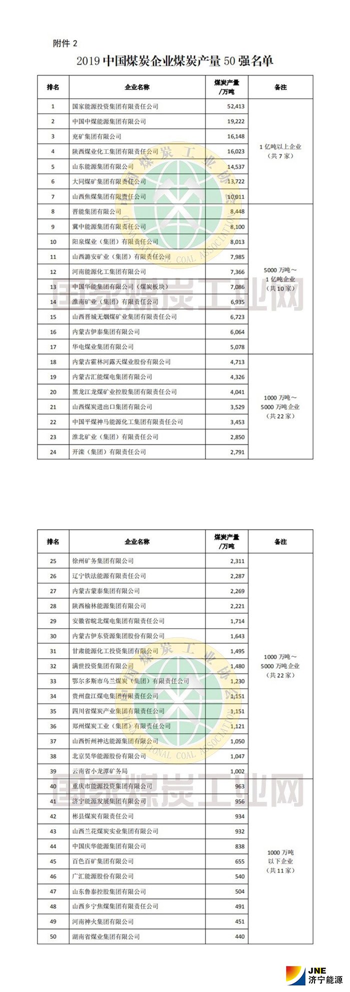 2019年中國煤炭企業50強和煤炭產量50強發布4.jpg