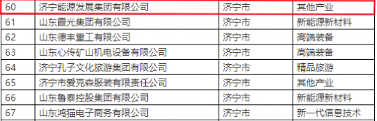 喜訊！濟寧能源入選山東第一批產教融合型企業建設培育入庫名單