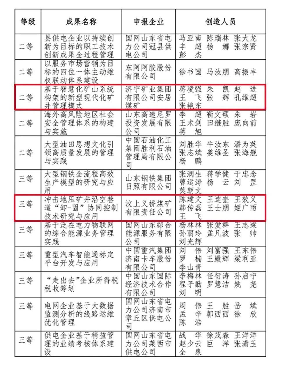 喜訊丨安居煤礦、義橋煤礦榮獲第三十四屆山東省企業管理現代化創新成果二等獎、三等獎2.jpg