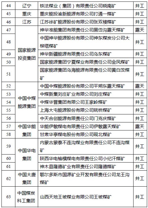 喜訊丨安居煤礦入選國家首批智能化示范煤礦建設名單3.jpg