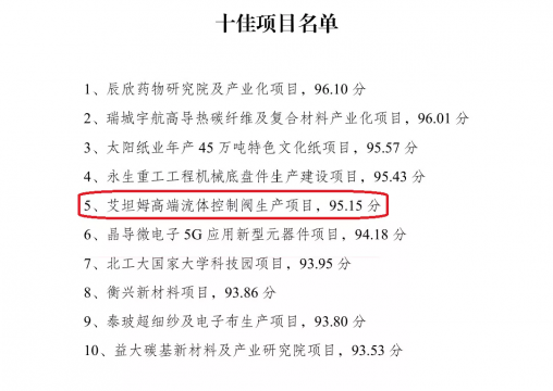 喜訊丨集團公司艾坦姆高端流體控制閥生產項目入選全市重點項目現場觀摩“十佳項目”