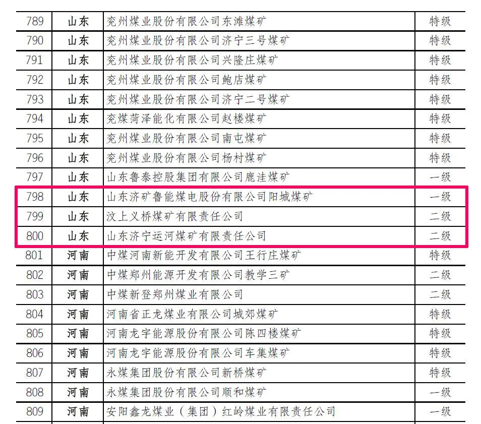 喜訊丨集團公司權屬三家煤企入選全國2018-2019年度煤炭工業安全高效礦井名單2.jpg