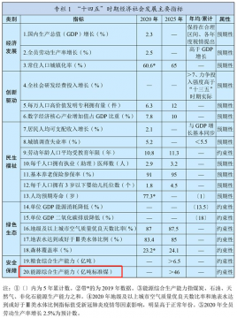 劃重點！“十四五”規劃綱要這些內容與煤炭和能源息息相關！