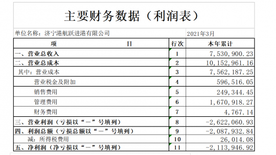 濟寧港航躍進港有限公司 2021年度第一季度主要財務信息公告