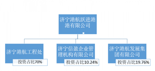 濟寧港航躍進港有限公司 2021年度組織架構信息公告