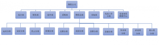 濟礦集團物資供應分公司管理架構圖