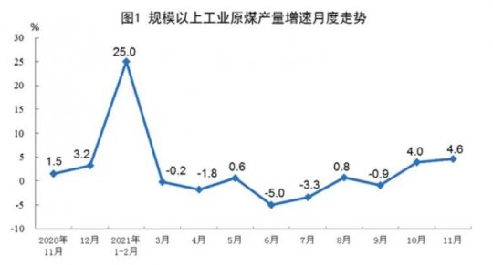 煤炭工業網丨1-11月份全國原煤產量36.7億噸 同比增長4.2%