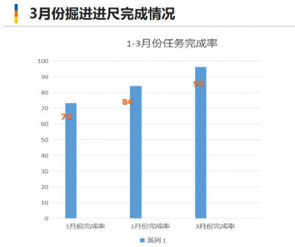 三連升！陽城煤電掘進提效顯真功