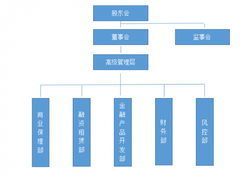 東方圣城租賃有限公司管理架構信息公告