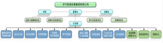 濟寧能源發展集團2022年預算信息公告