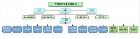 濟寧能源發展集團 2021年度財務等重大信息公告
