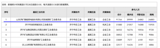 線上運動會，陽城煤電突破90000人次！