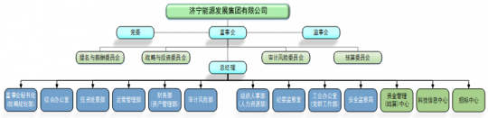 濟寧能源發展集團 2022年中期主要財務信息公告