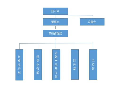 東方圣城租賃有限公司管理架構信息公告