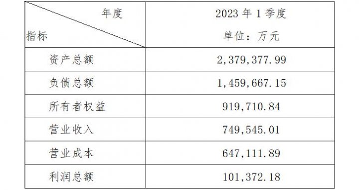 濟寧礦業集團有限公司 2023年一季度主要財務信息公告