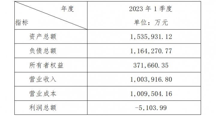 濟寧港航發展集團有限公司 2023年一季度主要財務信息公告