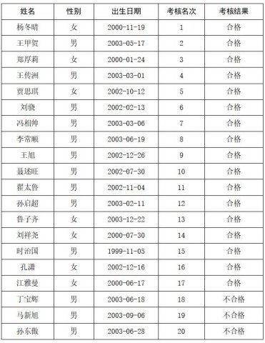 濟寧能源發展集團有限公司 2023年度數控車床工（冠名班）招聘 培訓考核合格人員公示