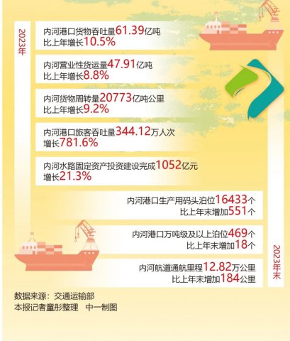經濟地理丨縱橫聯通 內河水運乘興啟航